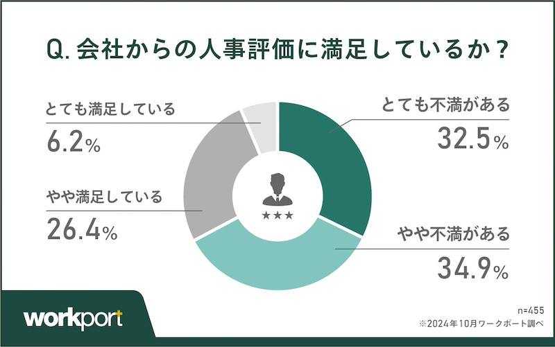 評価基準の明瞭性「明確な基準がない」などの意見多数