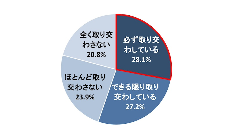 約6割が取引先とのトラブル経験も契約書の取り交わしができていない