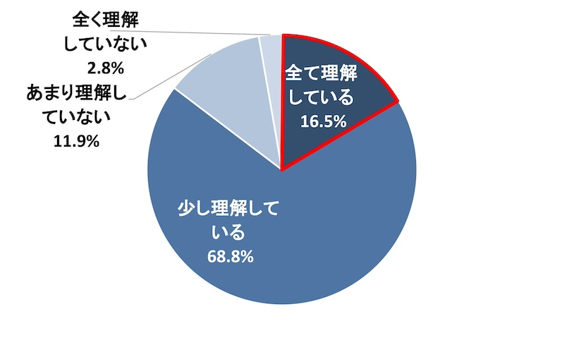 フリーランス新法について知らない人が約7割