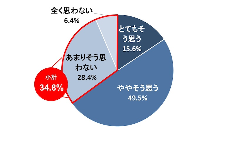 施行後も取引は改善されないと考える人が3割超