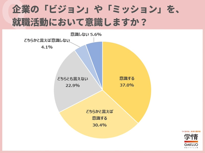 約7割が「ビジョン」や「ミッション」を意識