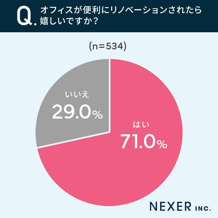 今のオフィスに不満がある人は4割に　7割が「リノベーションされたら嬉しい」