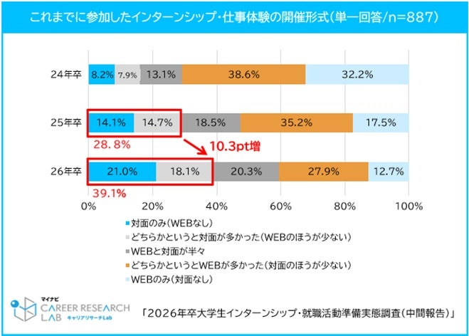 インターンシップ・仕事体験の参加率は85.6％