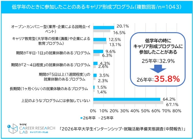 キャリア形成活動への取り組み、低学年時の参加が増加