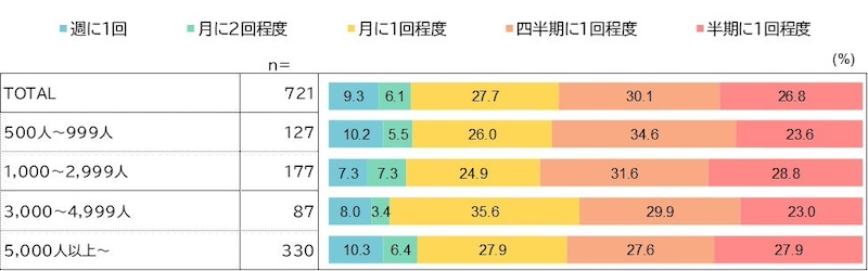 「1on1」実施率は6割を超えるが、頻度は低いのが実態