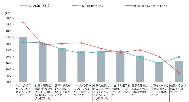 1on1の効果、一般社員と管理職で感じ方に違いあり