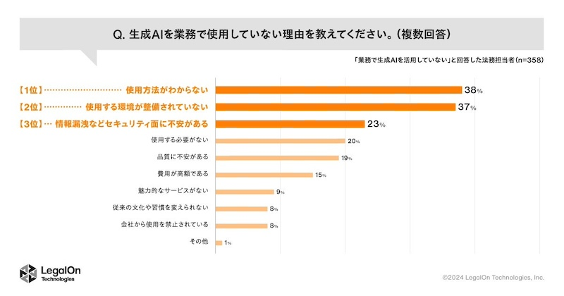 現在「生成AIを使用している」は約3割。業務効率化の効果実感