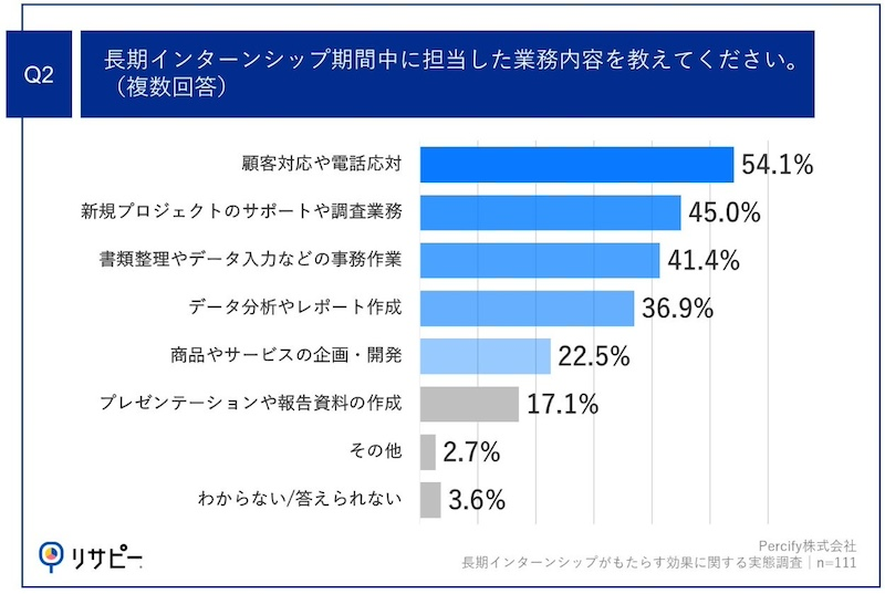 長期インターンシップに参加した理由、担当業務内容は？