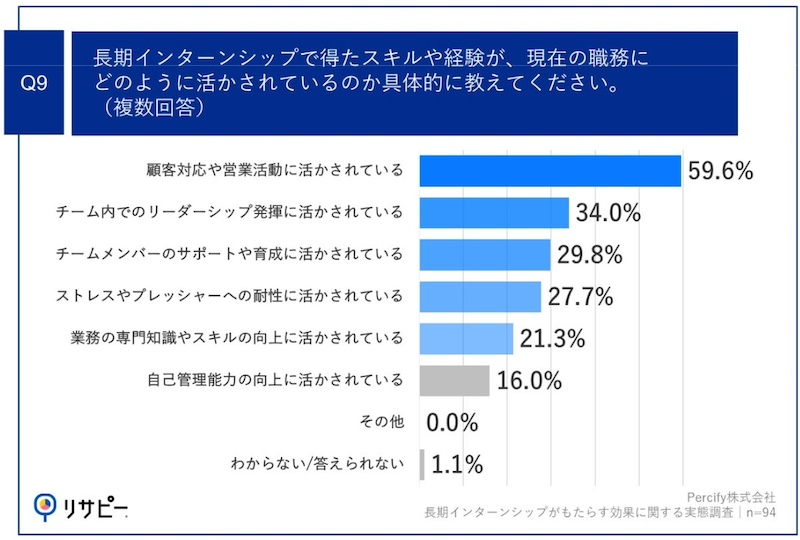 8割以上が「その後のキャリア選択に影響を与えた」