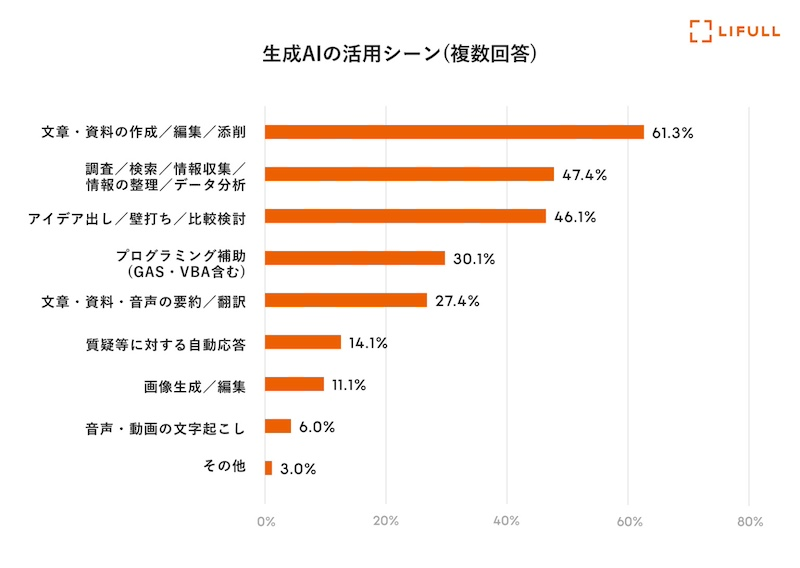 生成AIの活用状況と活用シーンについて