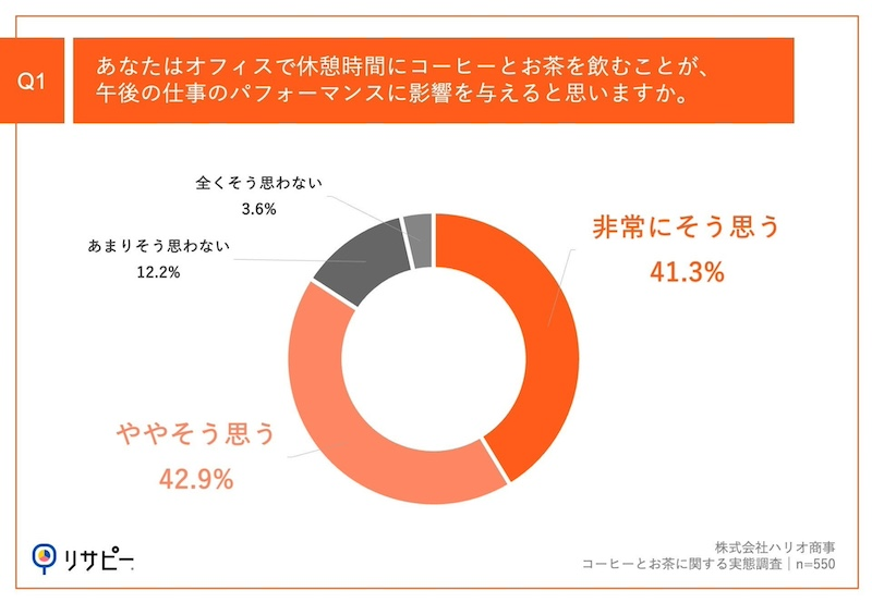 休憩時間のコーヒーやお茶が与える午後のパフォーマンスへの影響