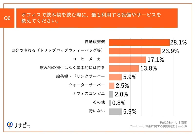 オフィスワーカーが好む飲み物は？