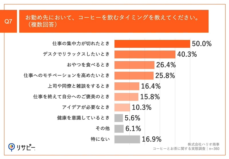 コーヒーを飲むタイミングは？　自費購入に負担感も