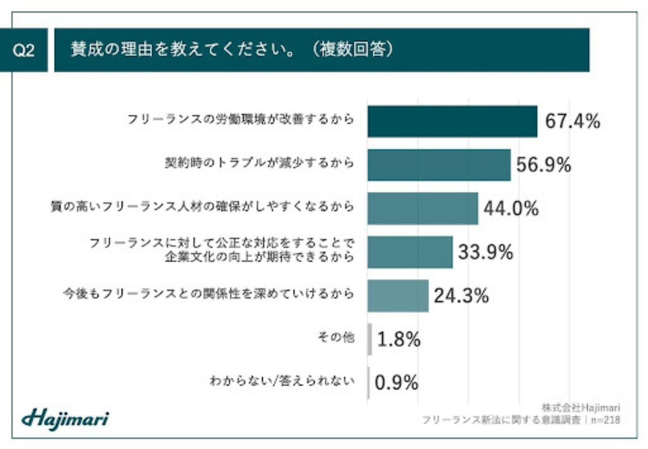 フリーランス新法　賛成派が過半数の中、反対の理由とは？