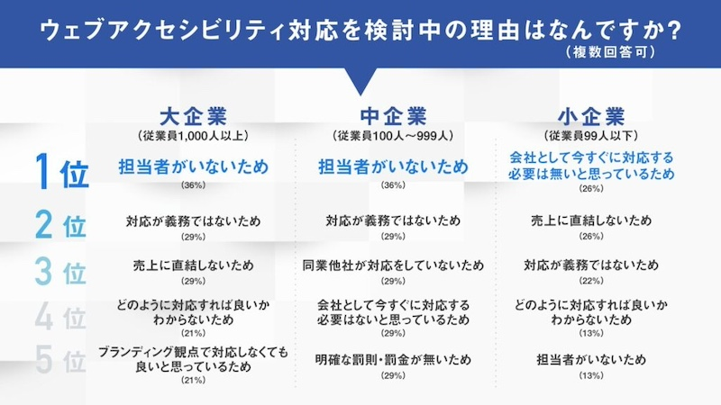 検討中・未対応の理由、「担当者がいないため」目立つ