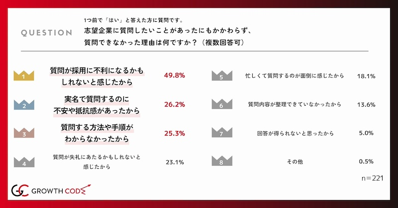 志望企業への質問をためらった理由のトップは「採用に不利になるかも」