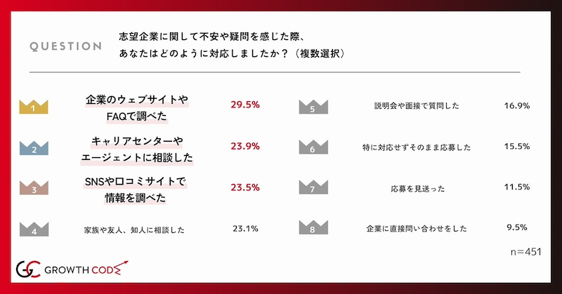 不安や疑問は“自分でオンライン上の情報を調べる”傾向