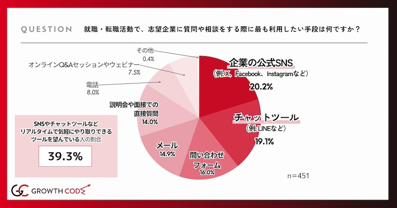 学生が企業に求めるコミュニケーション手段は？