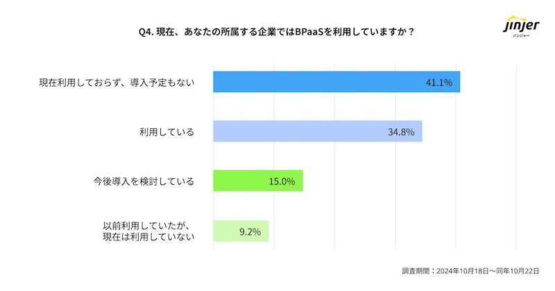 BPaaSの認知度「全く知らない」は約6割