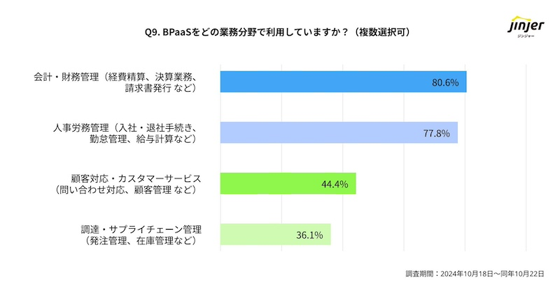 Baas導入で「業務効率・生産性の向上」にどんな変化が？