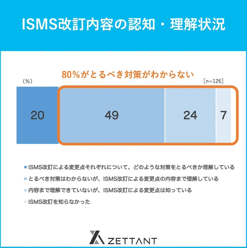 審査に向けての準備は82％が未完了。「とるべき対策がわからない」の声