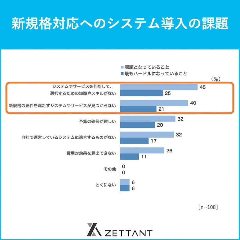 委託先・システム選定時に重視する点は？