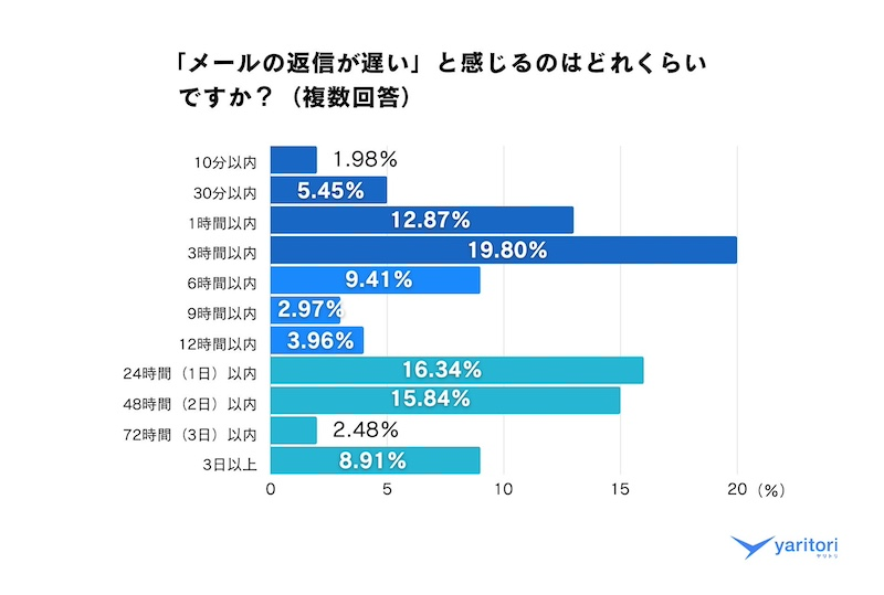 ビジネスコミュニケーション手段「メール」が最多。返信は「3時間以内」の割合が高い