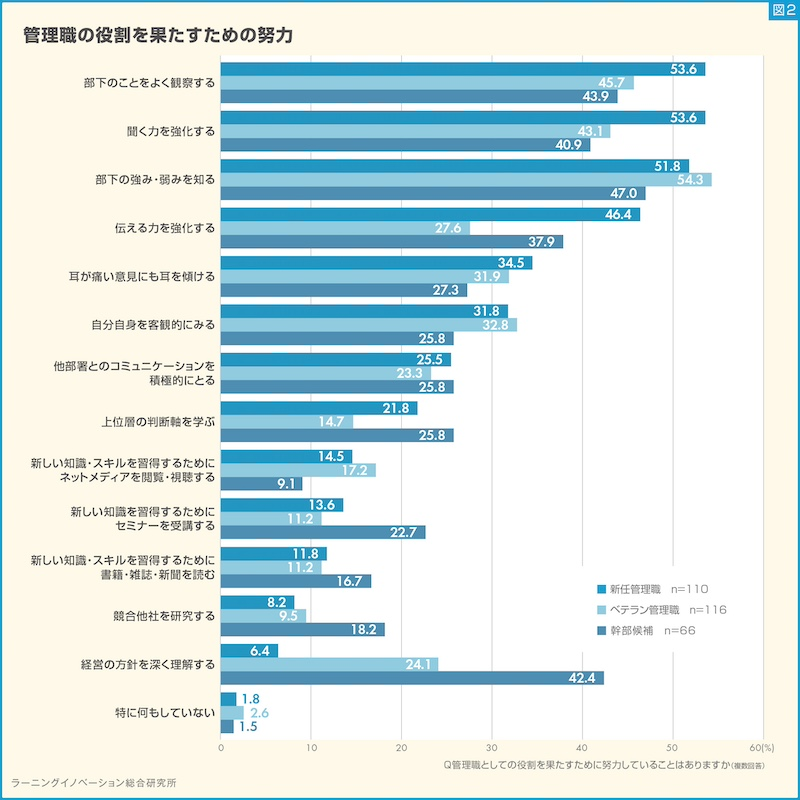 管理職の課題感と役割を果たすために努力していること