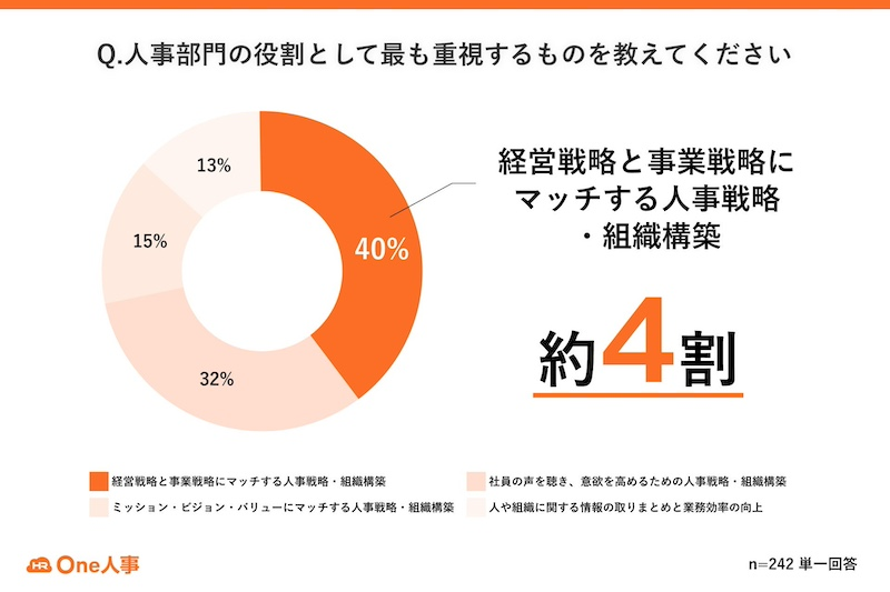 人材マネジメント上の課題と重視している人事部門の役割