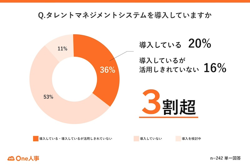 タレントマネジメントシステムの活用状況