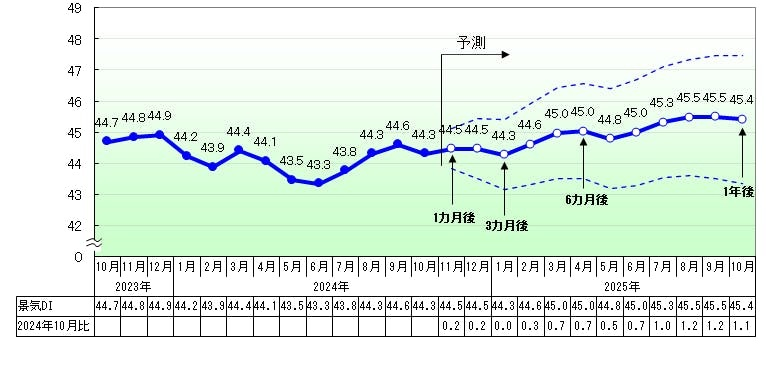 上向き傾向が一服し4カ月ぶりの悪化となった国内景気