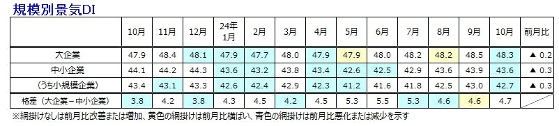 規模別の景気動向　6カ月ぶりに全ての規模で悪化