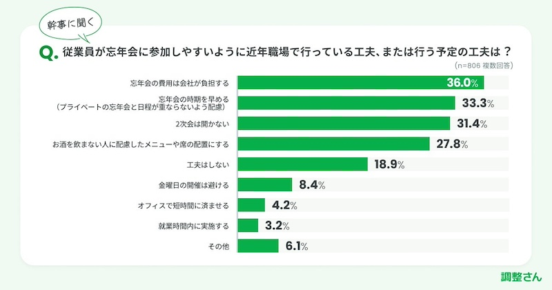 「今年の職場の忘年会に参加したい」約8割。多くの幹事が何らかの工夫