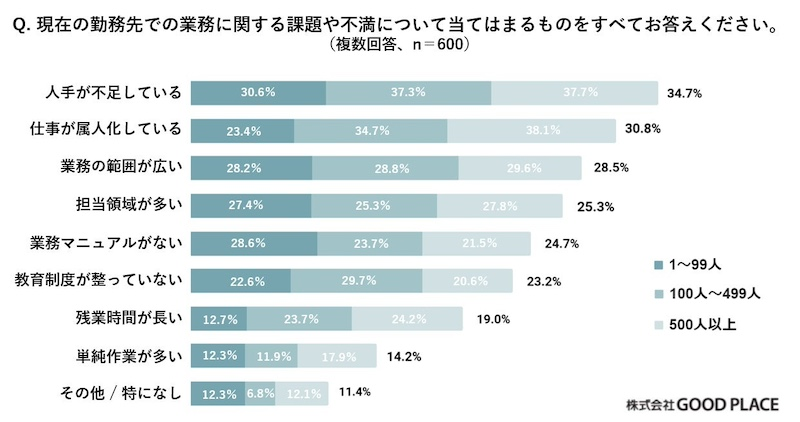 バックオフィス業務担当者の抱える課題とそれに対する取り組み