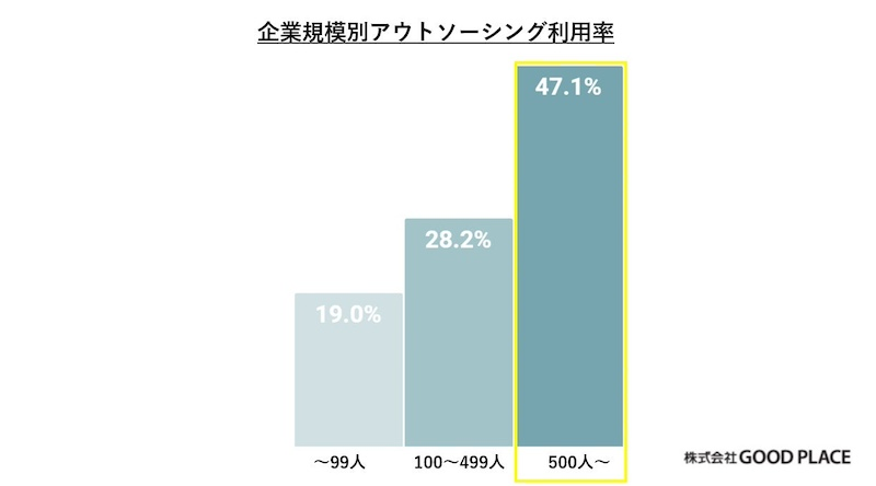 アウトソーシングの利用実態と満足度