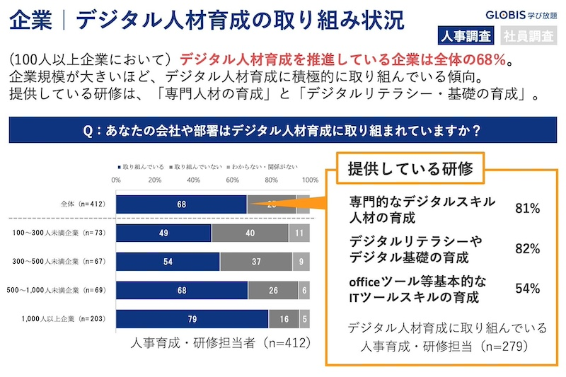 企業のデジタルリスキリングに関する実態