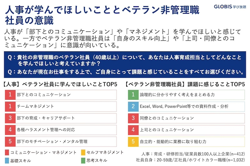 ベテラン非管理職社員の実態