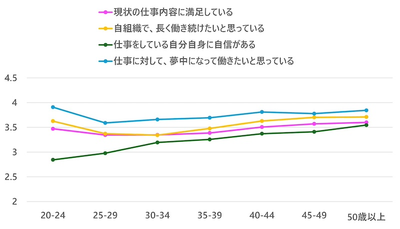 成長志向と自信の乖離　若年層でより顕著