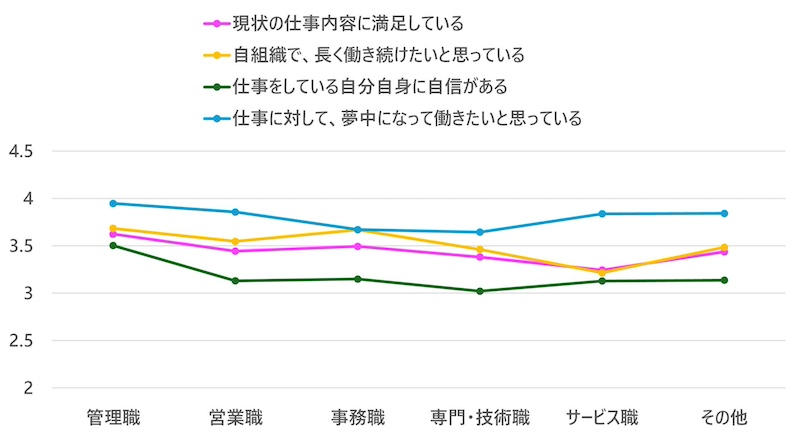 職種別分析　仕事への満足度と仕事に対する自信