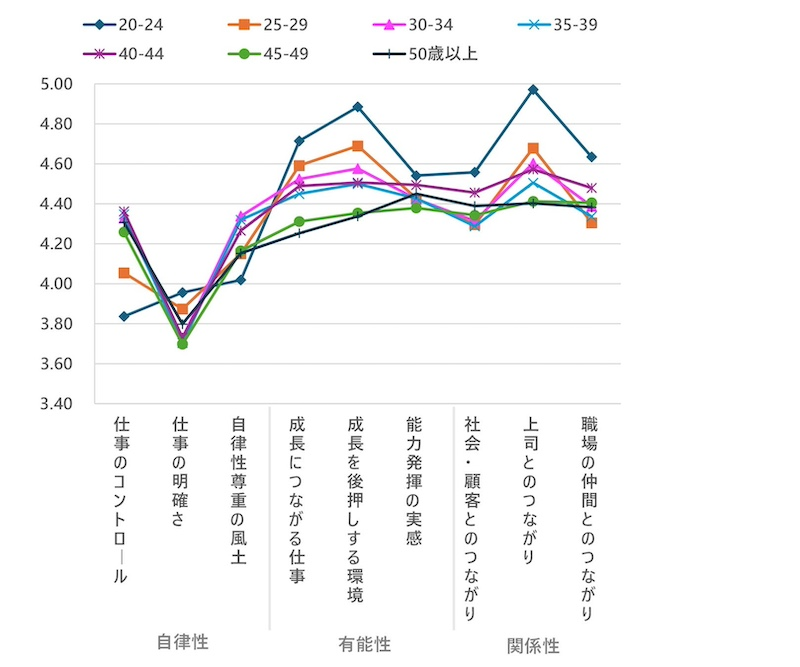 年代別分析、20代前半が全9指標で最上位・最下位