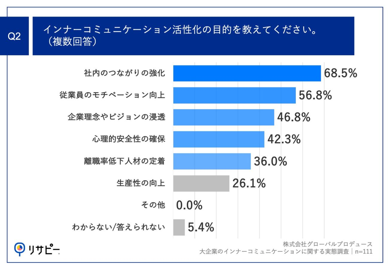 インナーコミュニケーション活性化のための取り組みとその目的