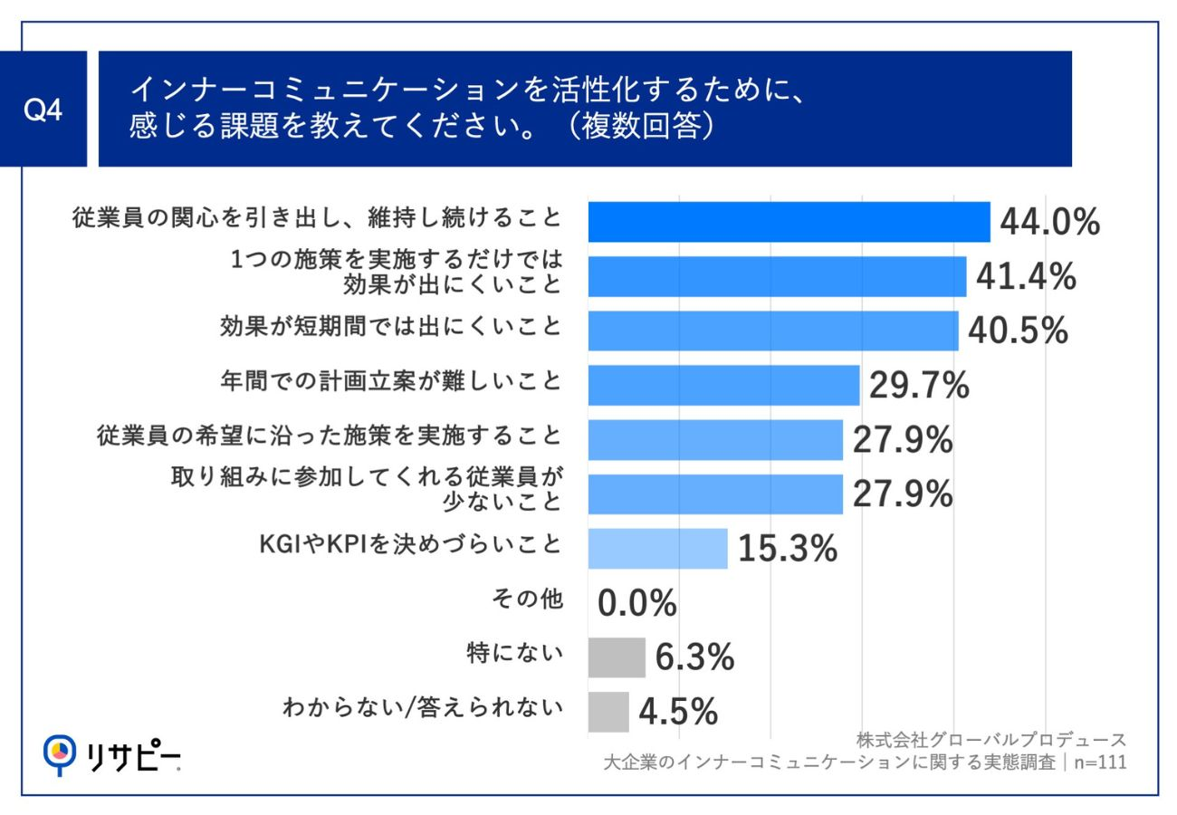 取り組みの効果をより生むために意識していることと課題