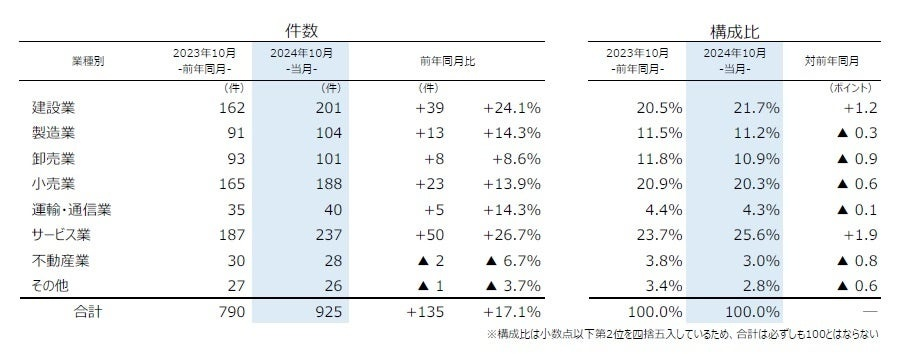 業種別分析：7業種中6業種で前年同月を上回る