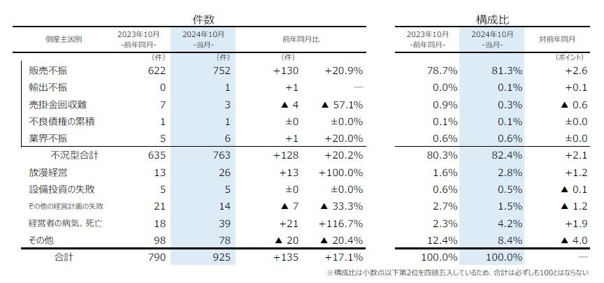 主因別「販売不振」が最多