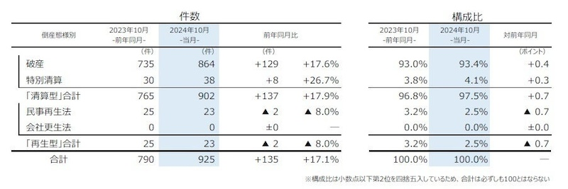 倒産態様別、「破産」が3カ月ぶりに800件台