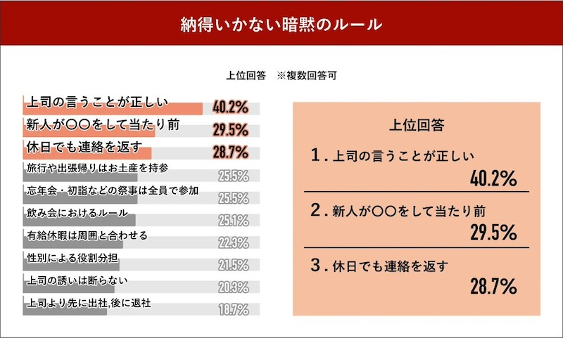 納得いかない職場の暗黙ルール「ある」が約9割　1位は「上司の言うことが正しい」