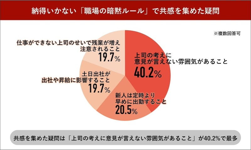 ”上司に意見が言えないこと”に対して「上司に従う」との声