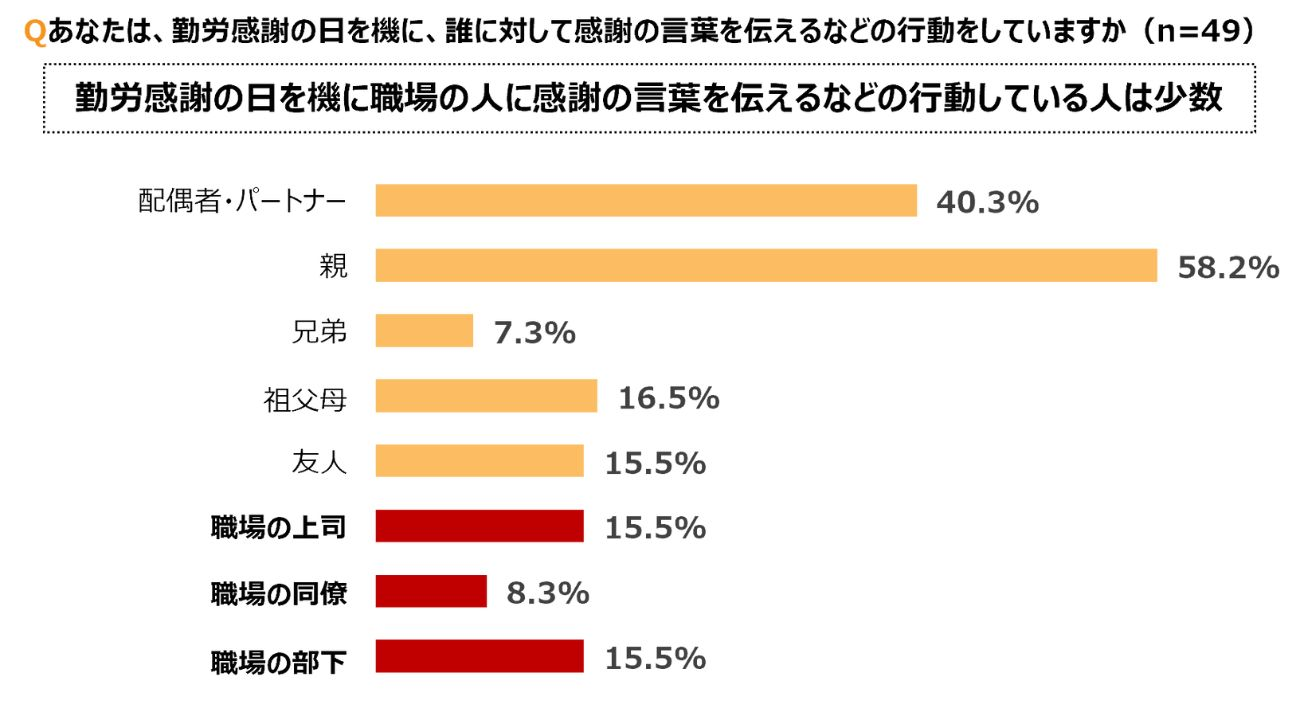 勤労感謝の日に感謝の言葉を伝えている？