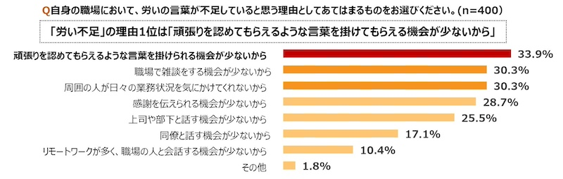 職場で「労い不足」を感じる理由とは？