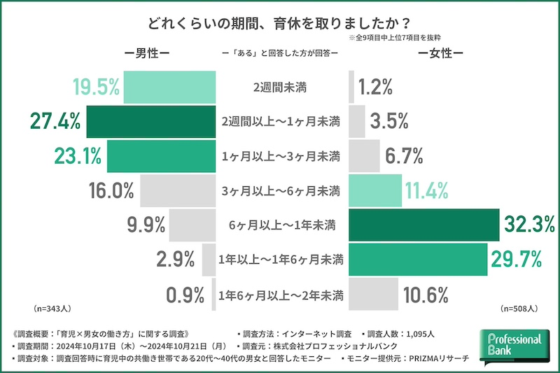 育休利用は男性6割、女性9割　女性の方が長期間取得傾向